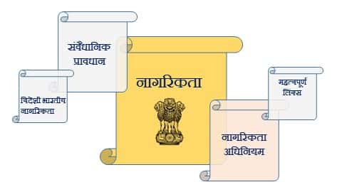 नागरिकता : अर्थ, अर्जन, समाप्ति आदि । Citizenship in hindi Quiz + Podcast