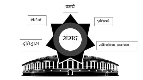 Indian Parliament (भारतीय संसद की बेसिक्स) [UPSC]