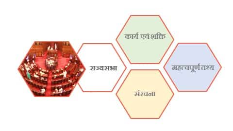राज्यसभा : गठन, संरचना आदि (Rajya Sabha in Hindi)